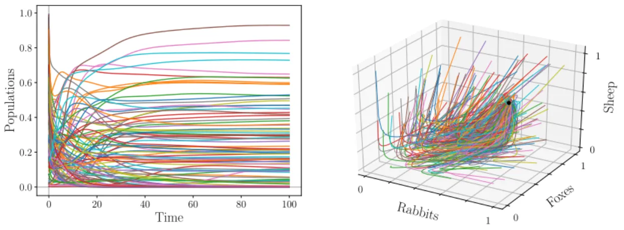 Figure 1.2. Time evolution of 100 species in the Unique Equilibrium phase: