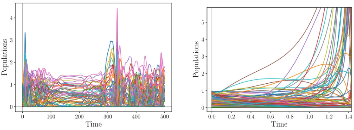 Figure 1.3. Left: Time evolution of 100 species in the Multiple Attractors phase: