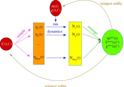 Figure 2.1. Sketch of the numerical scheme for solving the DMFT equation.