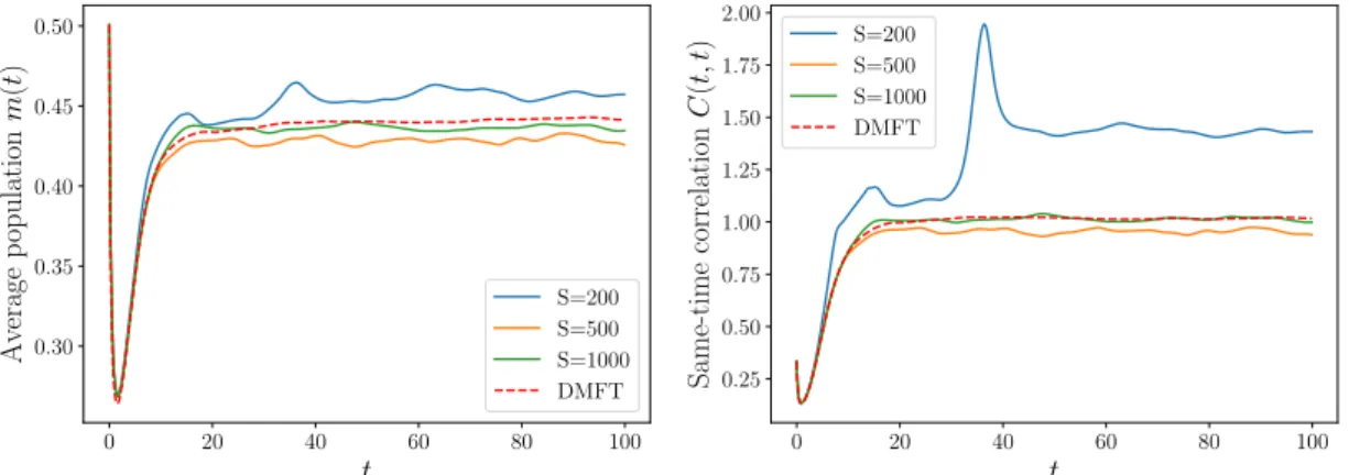 Figure 2.3. Comparison of the observables m(t) (Left) and C(t, t) (Right) between di- di-rect simulations varying the ecosystem size S, and DMFT predictions in dotted red line