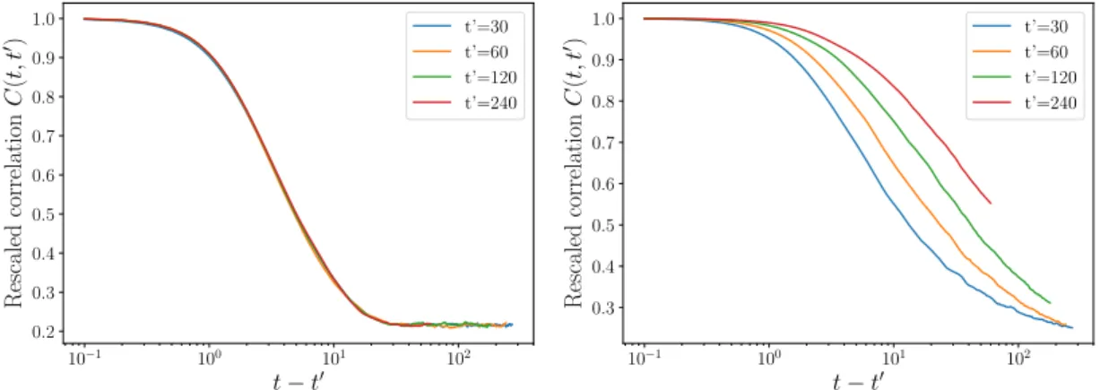 Figure 2.7. Aging phenomenon without immigration in DMFT. In the chaotic phase, we show the decay of the rescaled correlation C(t, t 0 )/C(t 0 , t 0 ) as a function of (t − t 0 ), varying t 0 