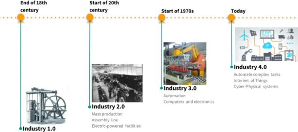 Figure 1.1 – Histoire des révolutions industrielles. 1