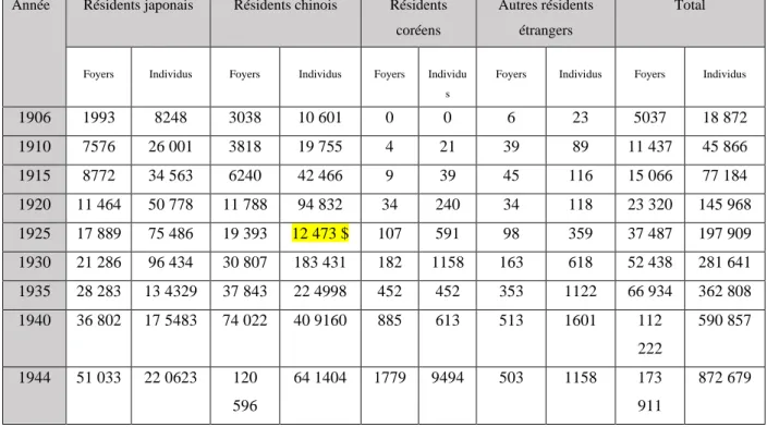 Tableau 2 : population de Dalian de 1906 à 1944 315 . 