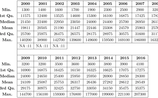 Table 1.1: Summary statistics of regional GDP per capita of the EU-28 from 2000 to 2016 (Euros) 2000 2001 2002 2003 2004 2005 2006 2007 2008 Min