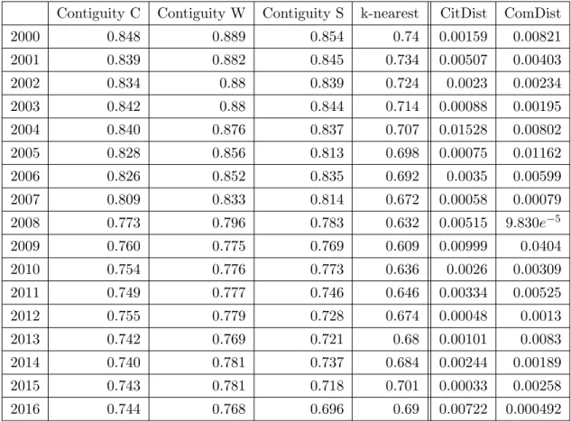 Table 1.4: Amount of variance explained by the selected eigenvectors (Adj.R 2 ) Contiguity C Contiguity W Contiguity S k-nearest CitDist ComDist
