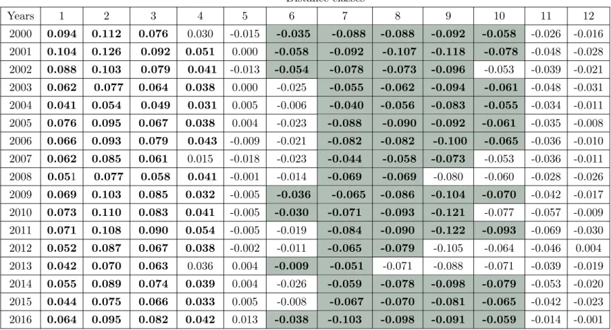 Table 1.5: Mantel Statistic evaluating the correlation between CitDist and ComDist Distance classes Years 1 2 3 4 5 6 7 8 9 10 11 12 2000 0.094 0.112 0.076 0.030 -0.015 -0.035 -0.088 -0.088 -0.092 -0.058 -0.026 -0.016 2001 0.104 0.126 0.092 0.051 0.000 -0.