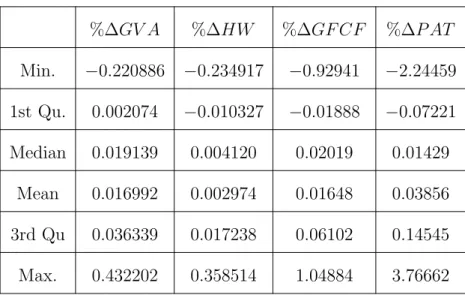 Table 2.1: Descriptive statistics %∆GV A %∆HW %∆GF CF %∆P AT Min. −0.220886 −0.234917 −0.92941 −2.24459 1st Qu