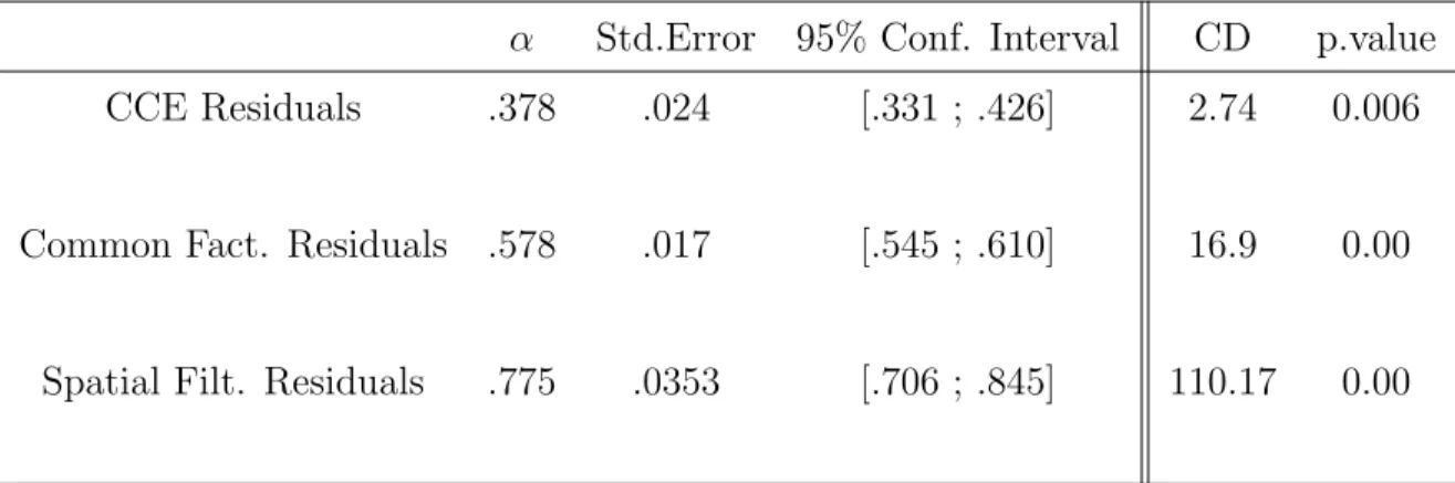 Table 2.2: Estimation of Cross-sectional Exponent : α (Bailey and al. (2018)) &amp; CD (Pesaran (2015))