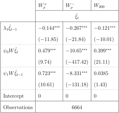 Table 2.4: Results on dynamic Spatial Autoregressive (SAR) model W ρ + W ρ − W 200 ξ ˆ t λ 1 ξ ˆ t−1 −0.144 ∗∗∗ −0.267 ∗∗∗ −0.121 ∗∗∗ (−11.85) (−21.84) (−10.01) ψ 0 W ξ ˆ t 0.479 ∗∗∗ −10.65 ∗∗∗ 0.399 ∗∗∗ (9.74) (−417.42) (21.11) ψ 1 W ξ ˆ t−1 0.723 ∗∗∗ −8.