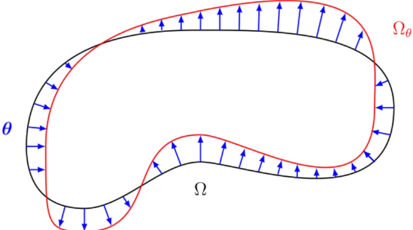 Figure 1.3: Transportation of a domain Ω to a domain Ω θ with the Hadamard’s boundary variation method