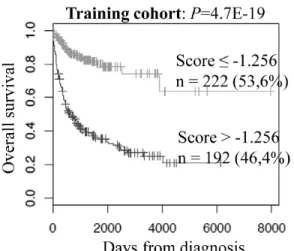 Figure 2: Prognostic value of GERS in DLBCL patients.  A. Patients of the training cohort (n=414) were ranked according to  increasing GERS and a maximum difference in OS was obtained with a score =-1.256, splitting patients into a high risk (46,4%) and a 