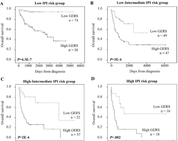 Figure 5: Prognostic value of GERS for subgroups of DLBCL patients deined by international prognostic index (IPI)