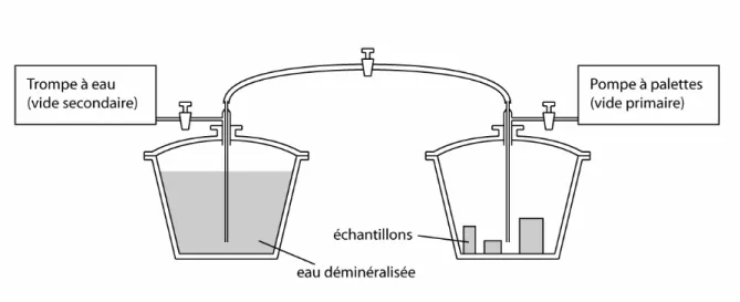 Figure II.1 : Schéma du dispositif expérimental de mesure de porosité totale par saturation à l’eau   (d’après Rousset-Tournier, 2001)