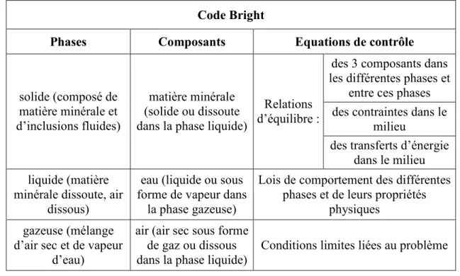 Tableau II.2 : Structure du modèle Code_Bright ; Phases, composants et équations de contrôle