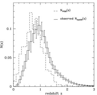 Fig. 4. Average redshift distribution in the 50 mock VVDS-02h sur- sur-veys, normalized by the number of objects in each cone, compared to the redshift distribution of the observed VVDS galaxies