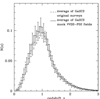 Fig. 7. Average redshift distribution in the GalICS mock catalogs be- be-fore and after the full observing strategy is applied