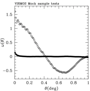 Fig. 8. Impact of the observational process on the estimate of the an- an-gular two-point correlation function ω(θ) for one mock VVDS survey (open circles), compared to that of the original parent field (filled  cir-cles), for one mock VVDS cone