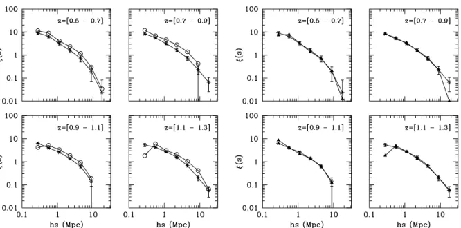 Fig. 9. Redshift-space two-point correlation function ξ(s) for one mock VVDS-02h field, computed in four redshift bins