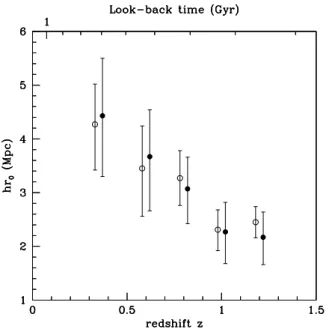 Fig. 14. Histograms of the measurements of r 0 and γ in the redshift bin [0.5–0.7] (chosen as a representative case), among the 50 mock catalogs, for the full cones (left column) and for the observed samples (right column), where the full weighting scheme 