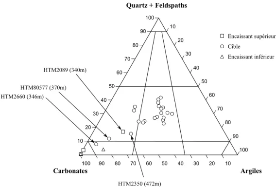 Figure III-2 : Diagramme triangulaire Quartz+feldspaths/carbonates/argiles des échantillons du forage  HTM102 (légende en figure III-1)