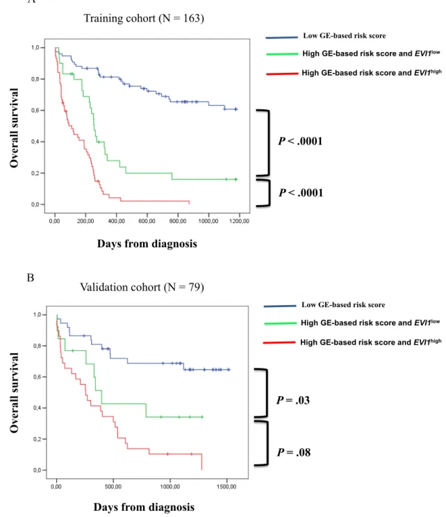 Figure 4: Association of GE-based risk score and EVI1 expression in CN-AML patients.  (A) Distribution of the patients and  Kaplan-Meier estimates of overall survival in the training cohort of 163 patients of low risk score and  EVI1 low  expression patien
