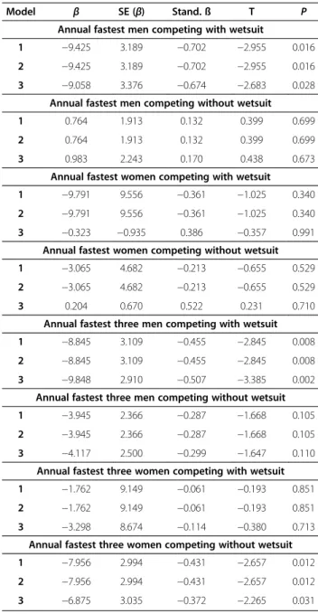 Figure 6 presents the race times of the annual fastest and Figure 7 of the annual three fastest finishers in the