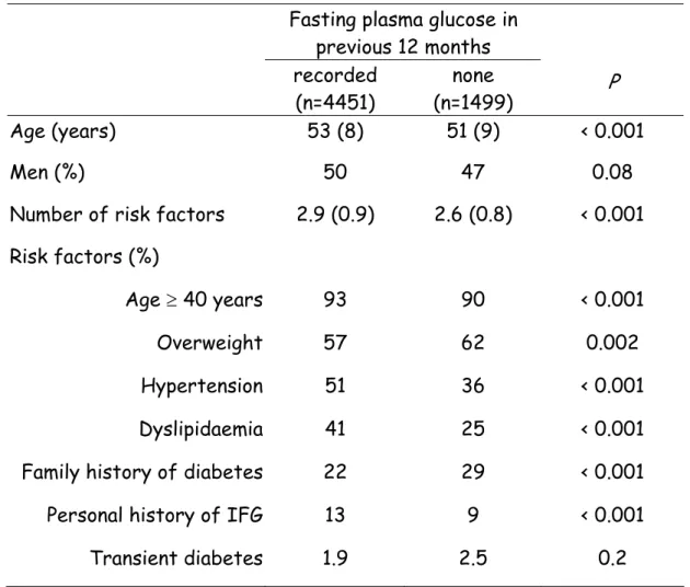 Table 2  Comparing patients with and without a known fasting plasma  glucose in the previous 12 months