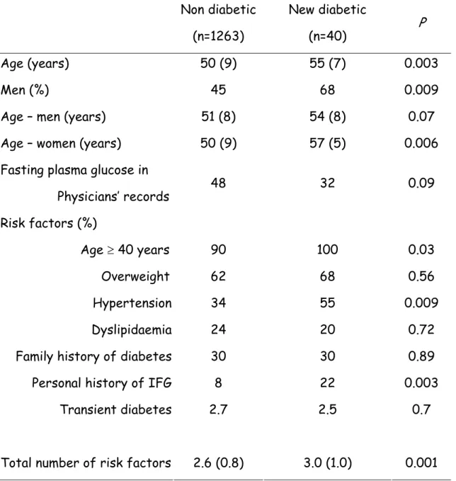 Table 3  Comparison between patients not diagnosed and diagnosed as  diabetic, among patients who had no fasting plasma glucose recorded in the  General Practitioner’s records in the previous 12 months, and who followed  the protocol