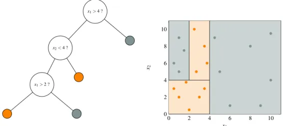 Figure 2.3: Illustration d’un arbre de décision sur un problème de classification binaire.