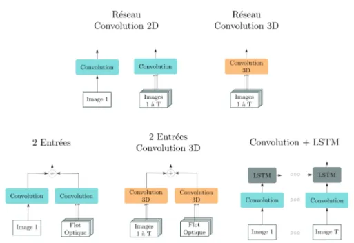 Figure 2.10: Illustration des différentes architectures de réseaux de neurones adaptés à l’analyse de geste, tirée de [Carreira and Zisserman, 2017].