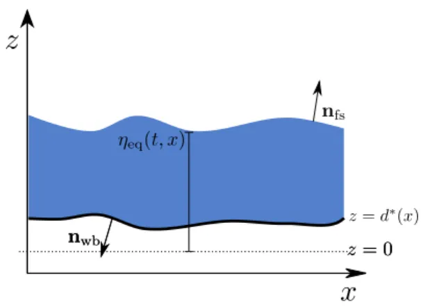 Figure 4.3: Width-averaged geometric set-up