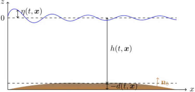 Figure 2.1: Sketch of the Domain