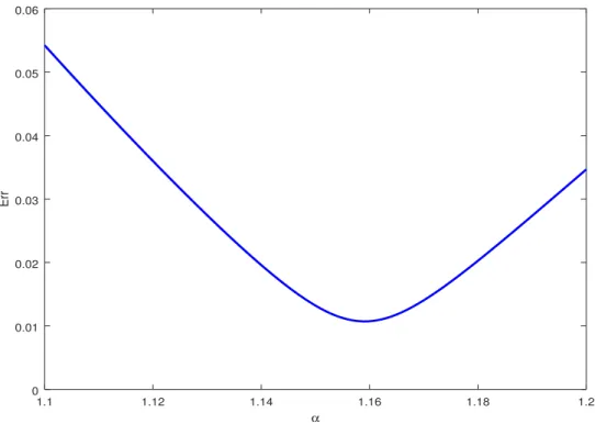 Figure 3.1: Optimum adjustment of dispersion correction parameter α : Joint RMS error for phase and group velocities as a function of α .