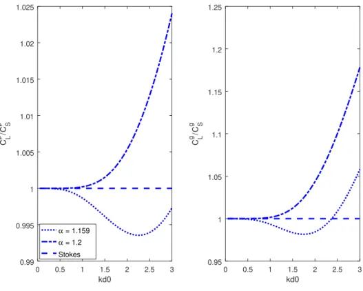 Figure 3.3: Comparison between model phase and group velocities and theoretical Stokes relations for optimum value α = 1.159 and α = 1.2 .