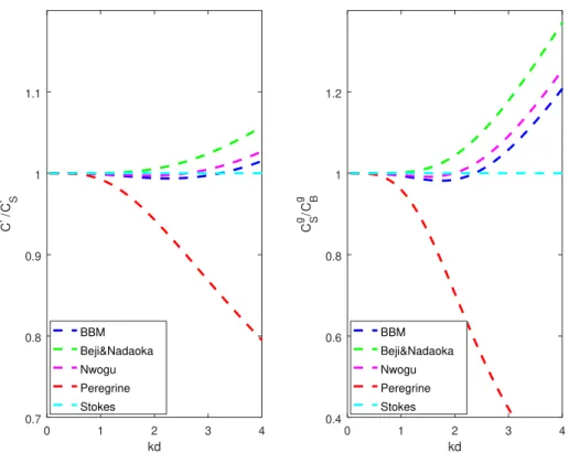 Figure 3.4: Comparisons between linear dispersion characteristics (phase velocity ratio and group velocity ratio) of Boussinesq type models and exact Stokes  rela-tions.