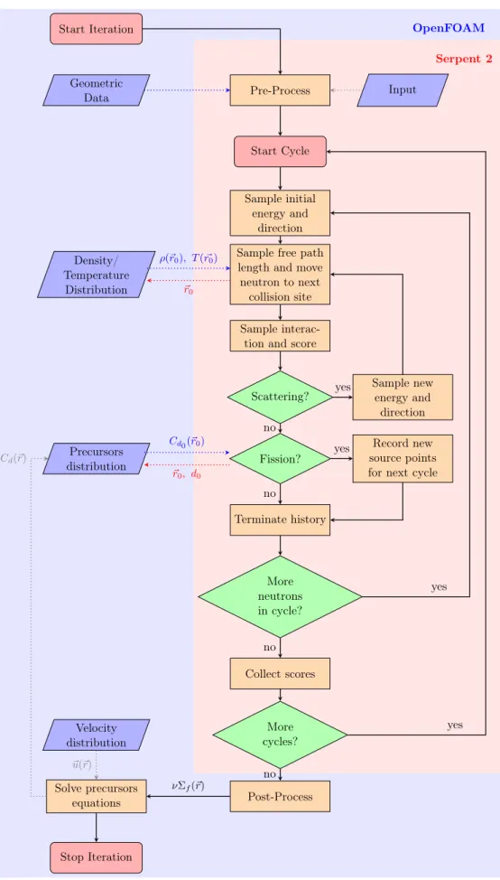 Figure 4.4 – k-eigenvalue criticality source mode (adapted from Leppänen [29]) coupled to precursors solver.