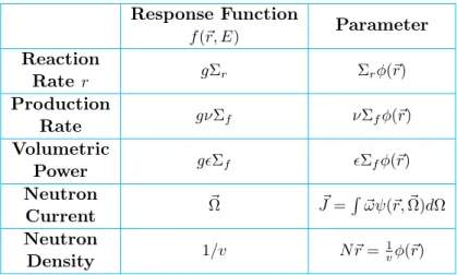 Table 4.1 – Response functions for the unweighted collision estimator. ~ ω are the direction cosines of ~v 