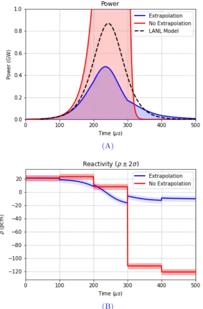 Figure 5.5 – (A) Power and (B) reactivity distribution with and without extrapolation, and uniform time stepping.