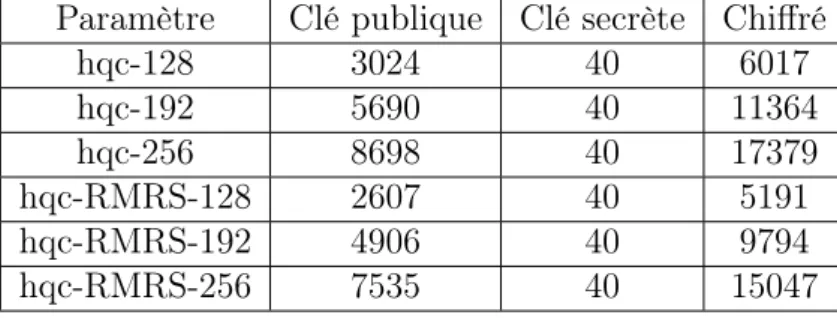 Table 2.1 – Tailles en octets pour HQC