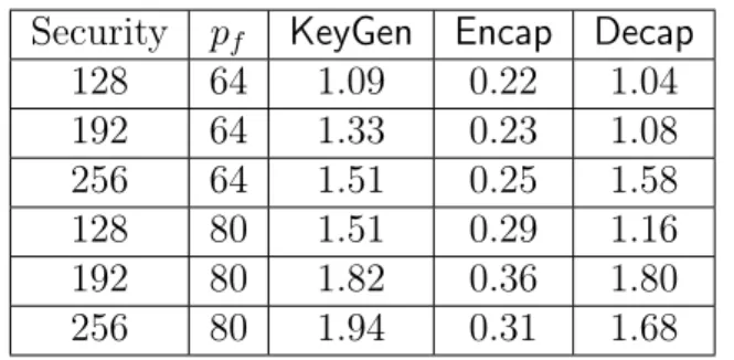 Table 4.5 – Timings (in millions of cycles) of our KEM 4.4.1