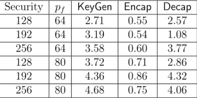 Table 4.7 – Timings (in millions of cycles) of our PKE 4.4.2