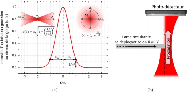 Fig. 2.5 : Propriétés géométriques d’un faisceau gaussien. (a) intensité d’un faisceau gaussien au niveau de la gorge (où sa taille est minimale), en fonction de la distance réduite ω r 0 à l’axe de propagation du faisceau