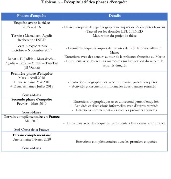 Tableau 6 – Récapitulatif des phases d’enquête 
