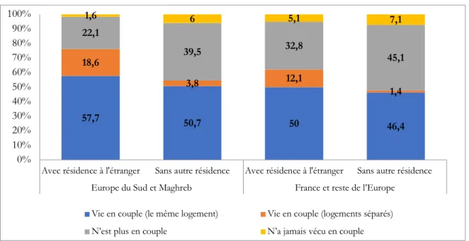 Figure 7 – Situation matrimoniale des ménages de 60 ans et plus qui fréquentent une  autre résidence à l’étranger 