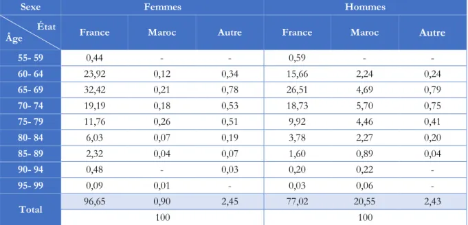 Tableau 2 – Distribution des pensionnés de la CNAV nés au Maroc par lieu de résidence 