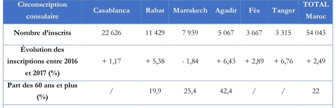 Tableau 3 – Inscriptions consulaires au Maroc en 2017 par circonscription 