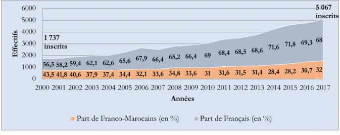 Figure 4 – Évolution des inscriptions au consulat d'Agadir selon la double-nationalité 