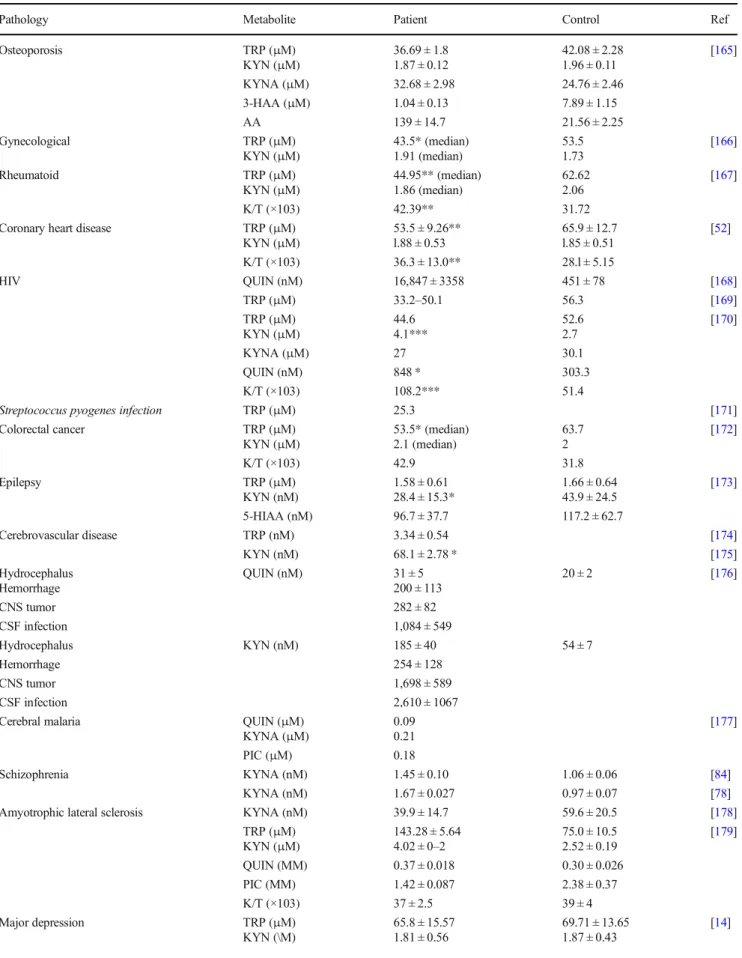 Table 1 Kynurenine pathway metabolites concentration in plasma of patients diagnosed with different pathologies