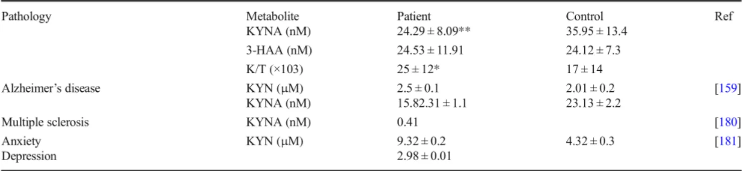 Table 2 Kynurenine pathway metabolite concentration in the brain of patients diagnosed with different pathologies