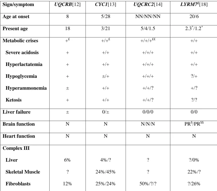 Table 3: Genetic complex III defects sharing their clinical pattern 